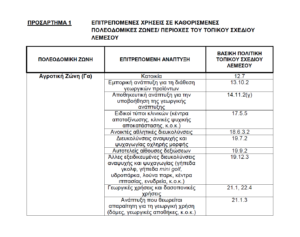 7. permitted uses (limassol local plan) (0-14067)